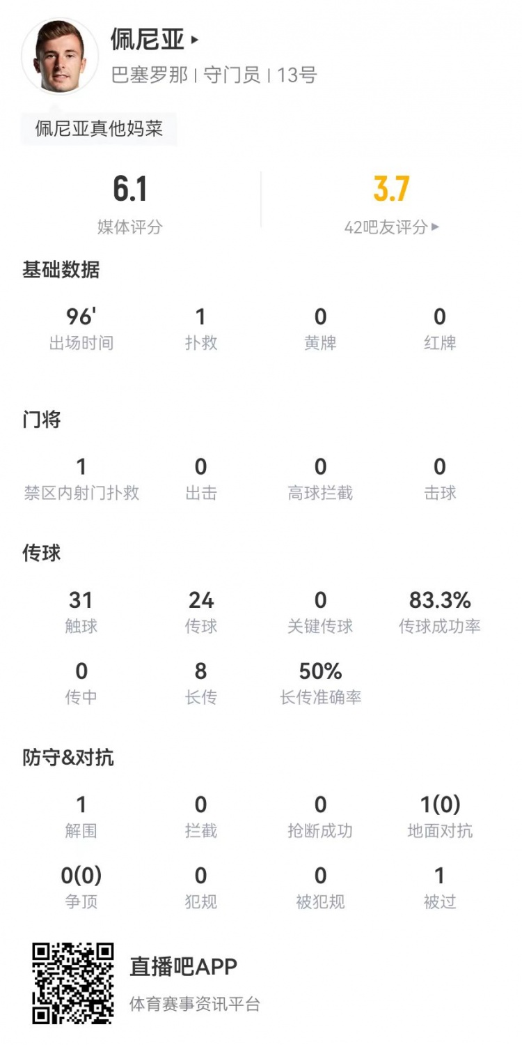 佩尼亚本场数据：共计仅1次扑救，6.1分全场最低